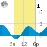 Alligator Point tide chart for Sunday, February 1, 2026