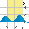 Alligator Point tide chart for Saturday, February 21, 2026