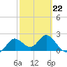 Alligator Point tide chart for Sunday, February 22, 2026