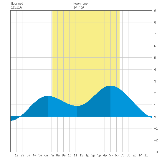 Alligator Point tide chart for Monday, February 23, 2026