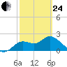Alligator Point tide chart for Tuesday, February 24, 2026