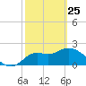 Alligator Point tide chart for Wednesday, February 25, 2026