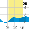 Alligator Point tide chart for Thursday, February 26, 2026