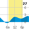 Alligator Point tide chart for Friday, February 27, 2026