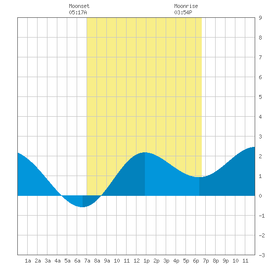 Alligator Point tide chart for Saturday, February 28, 2026