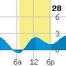 Alligator Point tide chart for Saturday, February 28, 2026