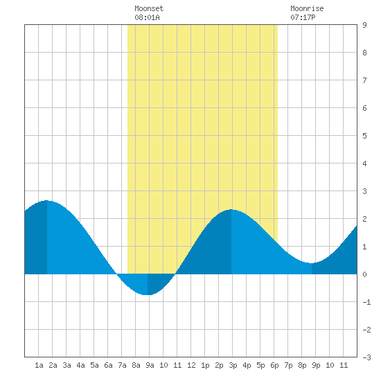 Alligator Point tide chart for Monday, February 2, 2026