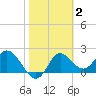 Alligator Point tide chart for Monday, February 2, 2026