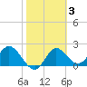 Alligator Point tide chart for Tuesday, February 3, 2026