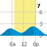 Alligator Point tide chart for Saturday, February 7, 2026
