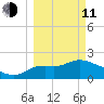 Alligator Point tide chart for Wednesday, March 11, 2026