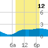Alligator Point tide chart for Thursday, March 12, 2026