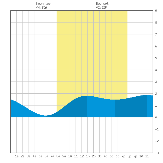 Alligator Point tide chart for Friday, March 13, 2026