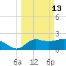 Alligator Point tide chart for Friday, March 13, 2026