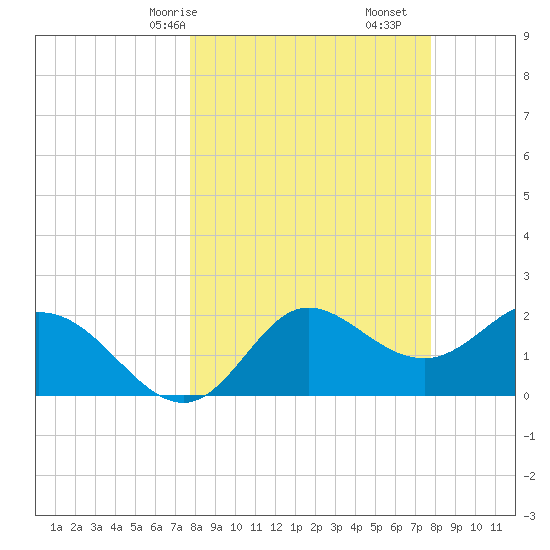Alligator Point tide chart for Sunday, March 15, 2026