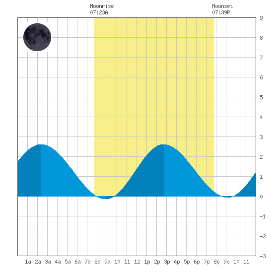 Alligator Point tide chart for Wednesday, March 18, 2026