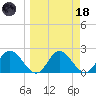 Alligator Point tide chart for Wednesday, March 18, 2026