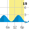 Alligator Point tide chart for Thursday, March 19, 2026