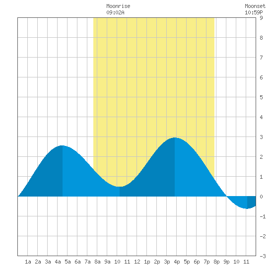 Alligator Point tide chart for Saturday, March 21, 2026