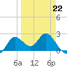 Alligator Point tide chart for Sunday, March 22, 2026