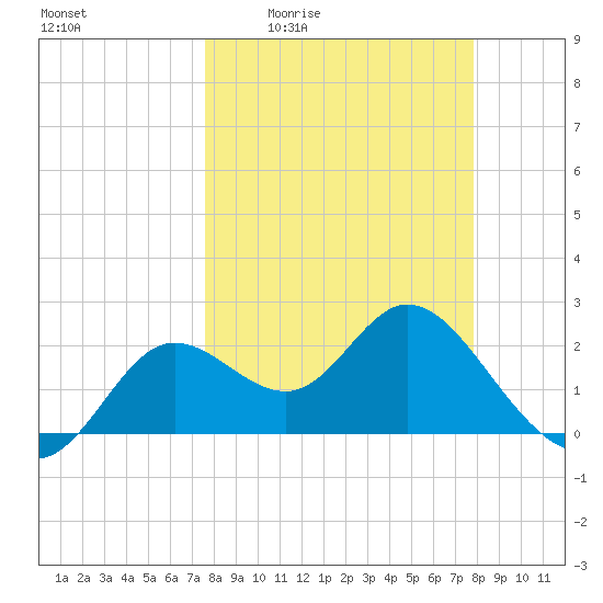 Alligator Point tide chart for Monday, March 23, 2026