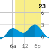 Alligator Point tide chart for Monday, March 23, 2026