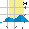 Alligator Point tide chart for Tuesday, March 24, 2026