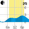 Alligator Point tide chart for Wednesday, March 25, 2026