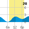 Alligator Point tide chart for Saturday, March 28, 2026