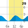 Alligator Point tide chart for Sunday, March 29, 2026