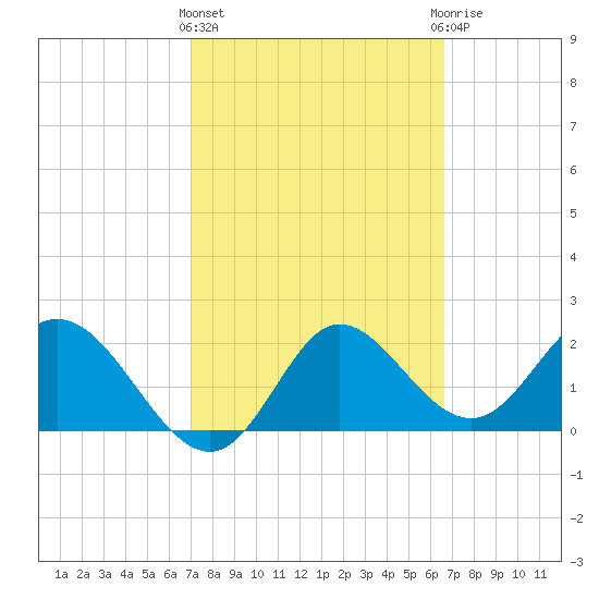 Alligator Point tide chart for Monday, March 2, 2026