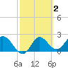 Alligator Point tide chart for Monday, March 2, 2026