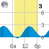 Alligator Point tide chart for Tuesday, March 3, 2026