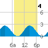 Alligator Point tide chart for Wednesday, March 4, 2026