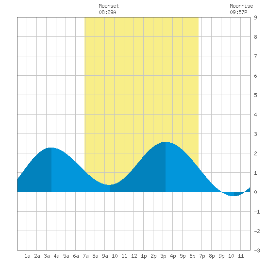 Alligator Point tide chart for Friday, March 6, 2026