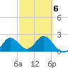 Alligator Point tide chart for Friday, March 6, 2026