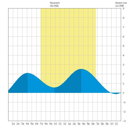 Alligator Point tide chart for Saturday, March 7, 2026