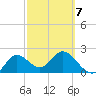 Alligator Point tide chart for Saturday, March 7, 2026