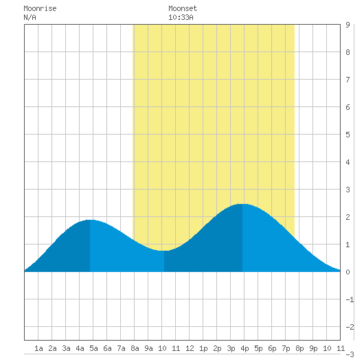 Alligator Point tide chart for Sunday, March 8, 2026