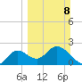 Alligator Point tide chart for Sunday, March 8, 2026