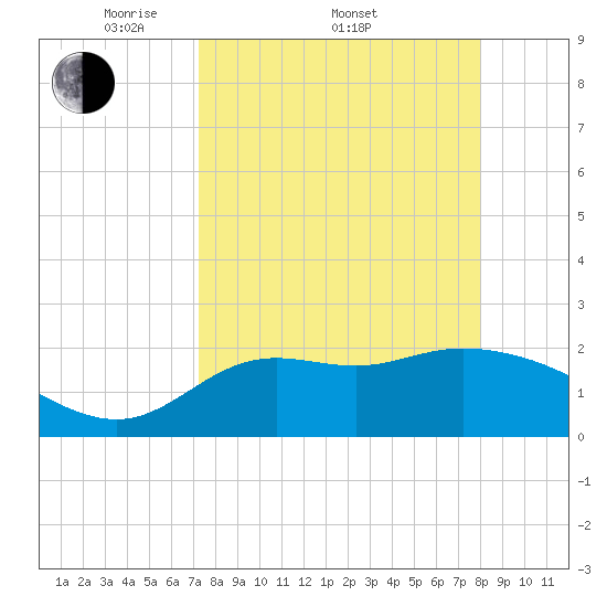 Alligator Point tide chart for Friday, April 10, 2026