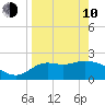 Alligator Point tide chart for Friday, April 10, 2026