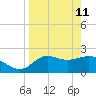 Alligator Point tide chart for Saturday, April 11, 2026