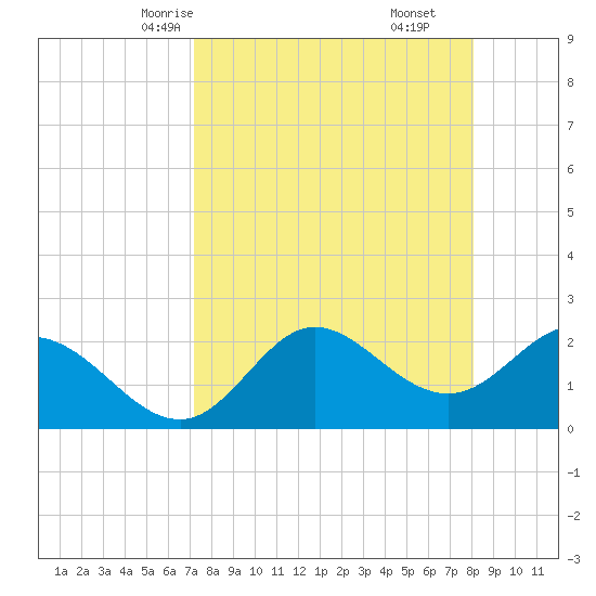 Alligator Point tide chart for Monday, April 13, 2026