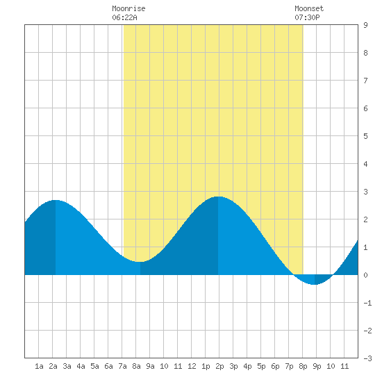 Alligator Point tide chart for Thursday, April 16, 2026