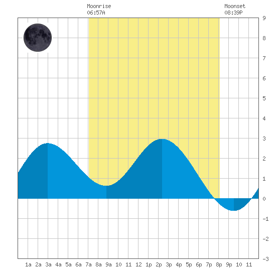 Alligator Point tide chart for Friday, April 17, 2026