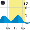 Alligator Point tide chart for Friday, April 17, 2026