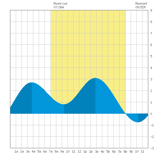 Alligator Point tide chart for Saturday, April 18, 2026
