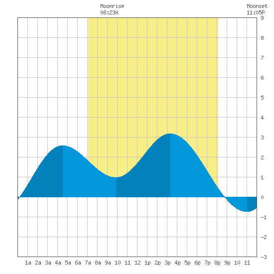 Alligator Point tide chart for Sunday, April 19, 2026