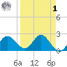 Alligator Point tide chart for Wednesday, April 1, 2026